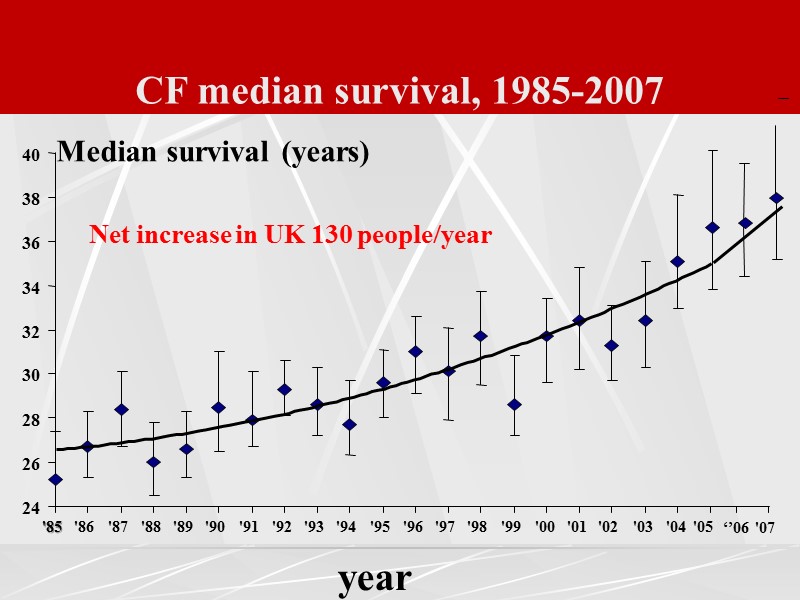 CF median survival, 1985-2007  24  26  28  30  32
